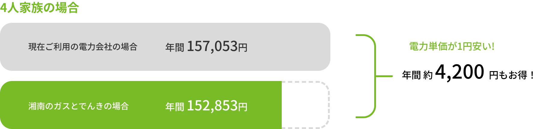 ４人家族の場合、現在ご利用の電力会社の場合年間157,053円、湘南のガスと電気の場合年間152,853。年間やく4,200円もお得