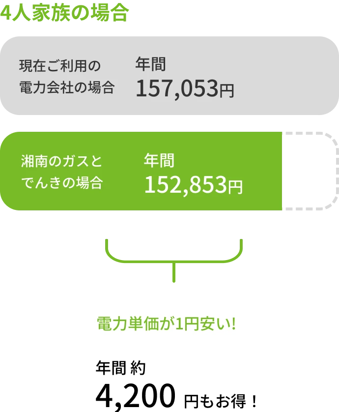 ４人家族の場合、現在ご利用の電力会社の場合年間157,053円、湘南のガスと電気の場合年間152,853。年間やく4,200円もお得