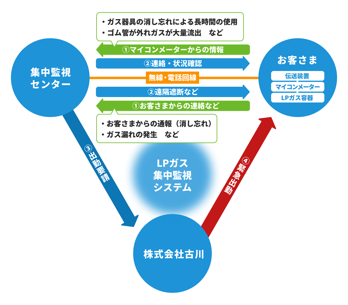 株式会社古川の集中監視システム