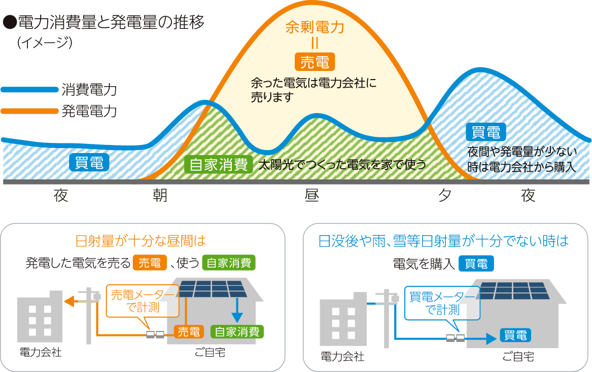 自家消費・売電の仕組み