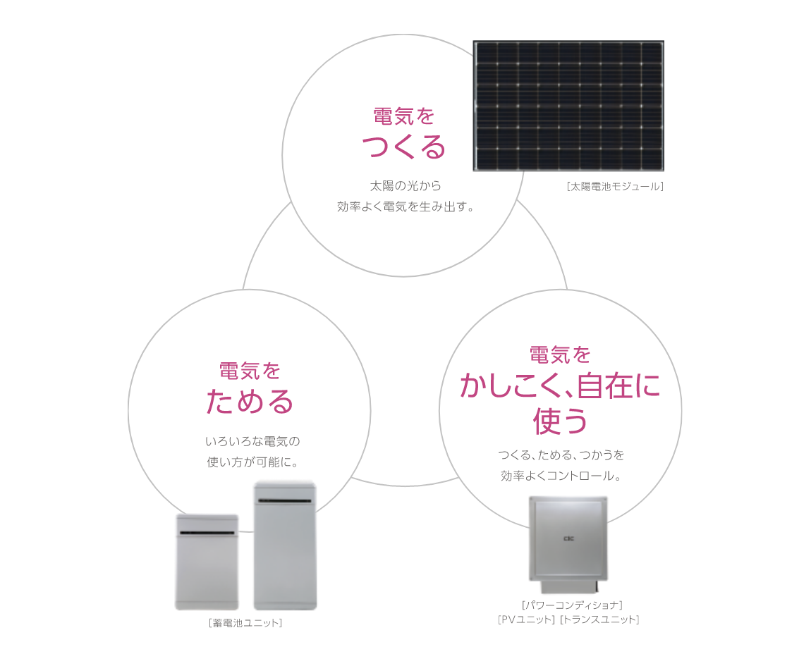 電気はためて使う時代へ