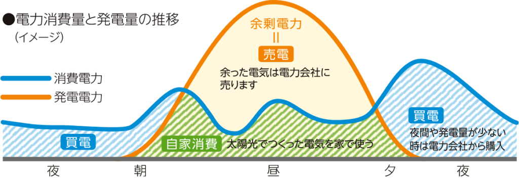 太陽光発電システム1日の発電と消費グラフ