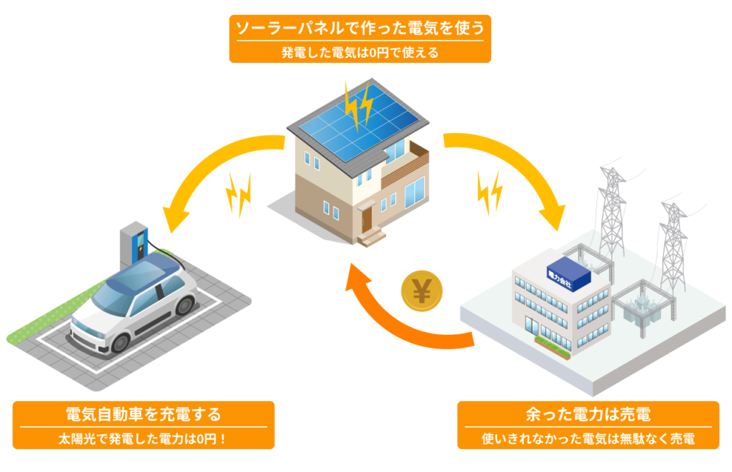 発電した電気の使い方