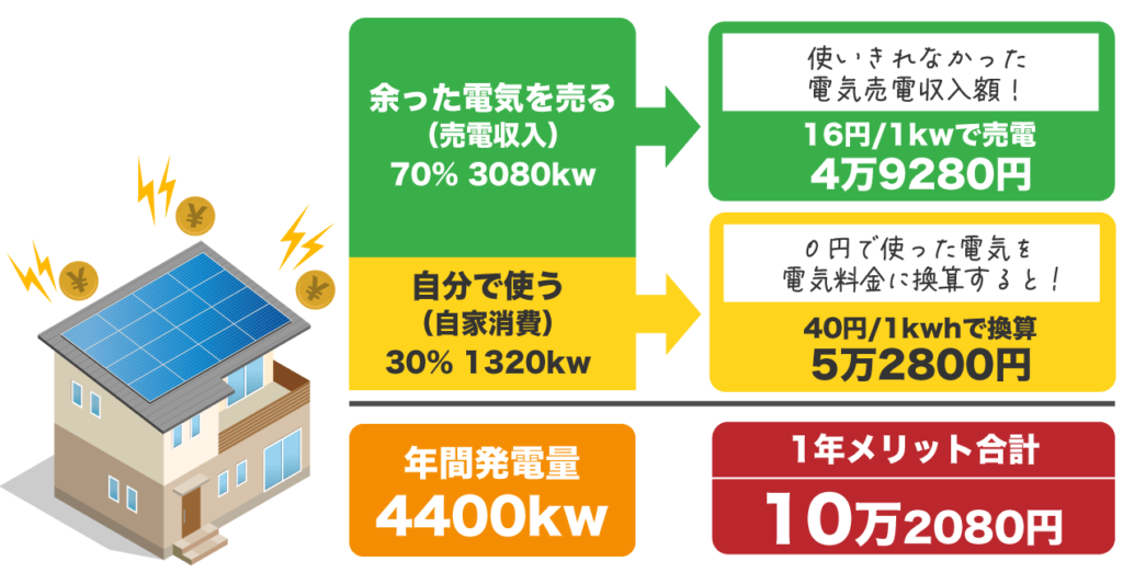 太陽光発電で得られる年間の発電量と金銭的メリット